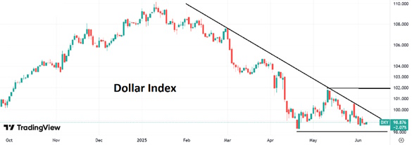 Поводов для восстановления доллара пока нет